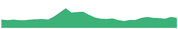 Status 1y chart