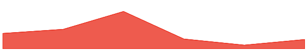 Status 7d chart