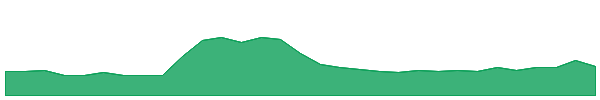 Ergo 1y chart