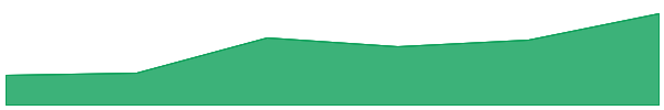 Ambire Wallet 7d chart