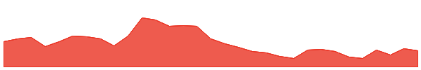 Threshold 1y chart