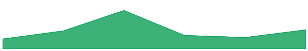 Threshold 7d chart