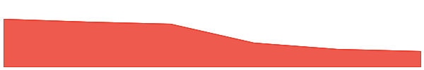Axelar 7d chart
