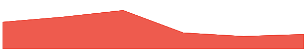 Gas 7d chart