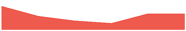 Populous 7d chart