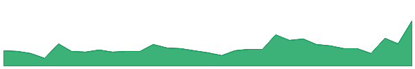 Concordium 1y chart