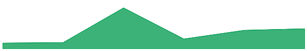 Maverick Protocol 7d chart