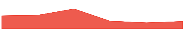GMT 7d chart