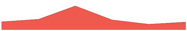 Alpine F1 Team Fan Token 7d chart