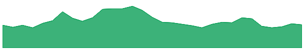 Civic 1y chart