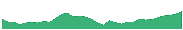 Bitcoin Cash 1y chart
