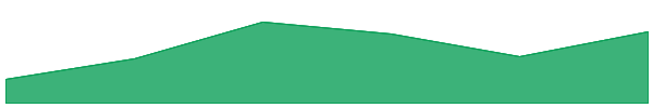 Bitcoin Cash 7d chart