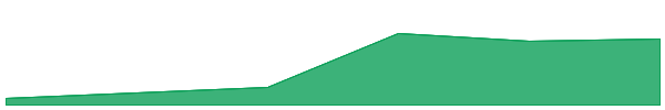 Faith Tribe 7d chart