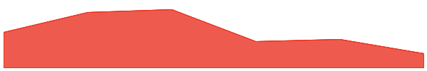 Azit 7d chart