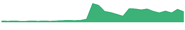 Onyxcoin 1y chart