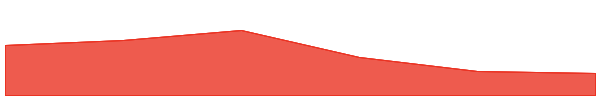 Lido Staked Matic 7d chart