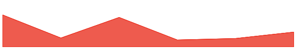 Blockchain Foundation for Innovation & Collaboration 7d chart