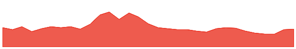 Dent 1y chart