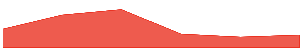 Dent 7d chart