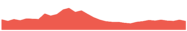 ApeCoin 1y chart