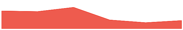 Stargate Finance 7d chart