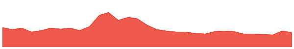 0x Protocol 1y chart