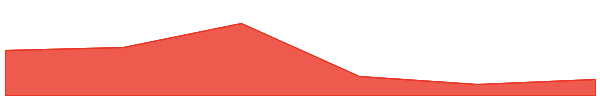 0x Protocol 7d chart