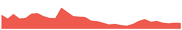 Solidus Ai Tech 1y chart