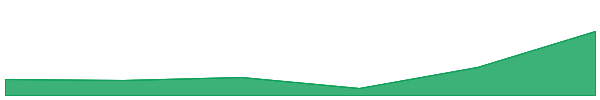 Wrapped IoTeX 7d chart