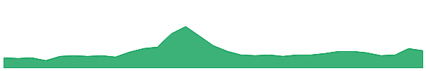 CoW Protocol 1y chart