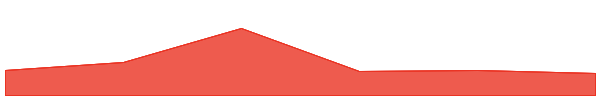 CoW Protocol 7d chart
