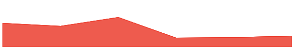 Loopring 7d chart