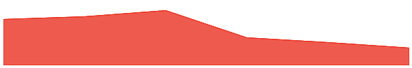 Wrapped Cardano 7d chart