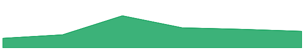 Aventus 7d chart