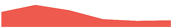 Defigram 7d chart