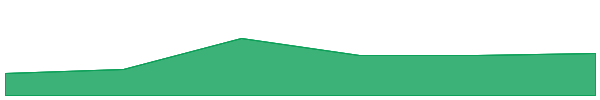Volt Inu 7d chart