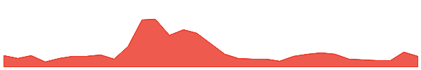 Decentraland 1y chart