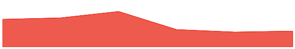 Decentraland 7d chart