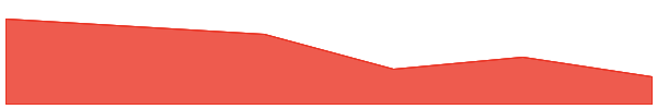 Propy 7d chart