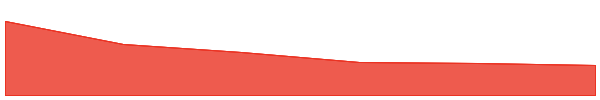 REI Network 7d chart