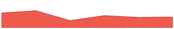 USDD 7d chart