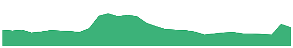 Tezos 1y chart