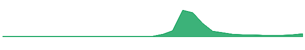 Dohrnii 1y chart