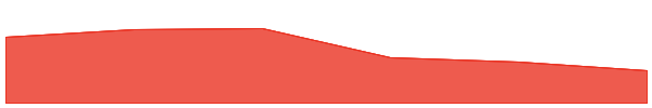 Dohrnii 7d chart