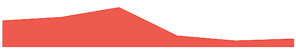 Terra 7d chart