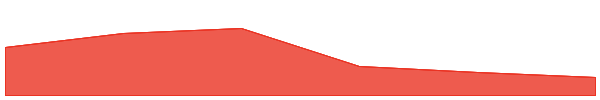LeisureMeta 7d chart