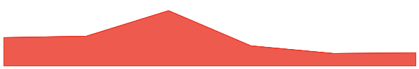 Polymesh 7d chart