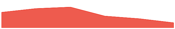 Velodrome Finance 7d chart