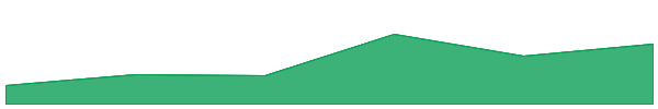 ROGin AI 7d chart
