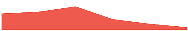 Forta 7d chart